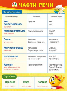 ПЛАКАТ ОБУЧАЮЩИЙ А2 "САМОСТОЯТЕЛЬНЫЕ ЧАСТИ РЕЧИ"