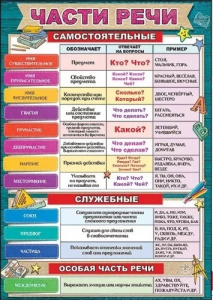 ПЛАКАТ ОБУЧАЮЩИЙ "ЧАСТИ РЕЧИ"