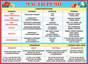 ПЛАКАТ ОБУЧАЮЩИЙ А2 "ЧАСТИ РЕЧИ"