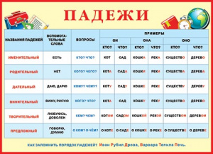 ПЛАКАТ ОБУЧАЮЩИЙ А2 "ПАДЕЖИ"